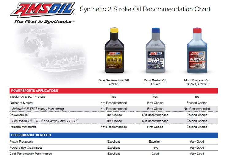Amsoil 2-cycle oil recommendations chart