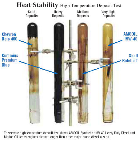 The results ofsevere high temperature deposit test